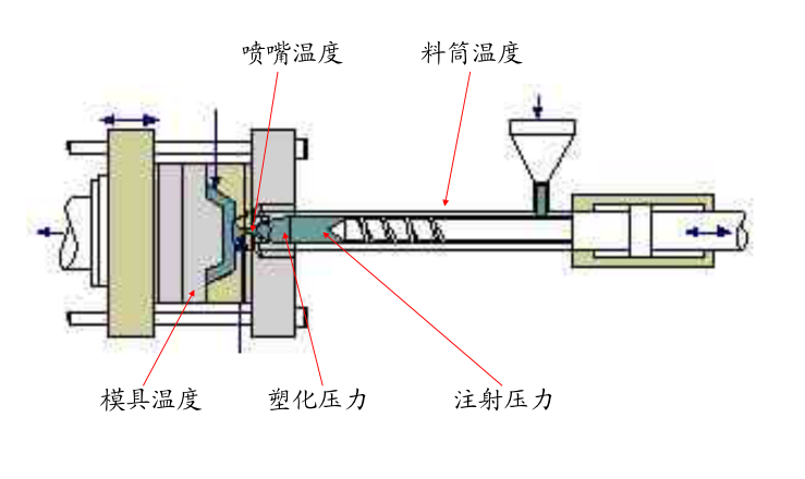 注塑機注射成型的工作原理